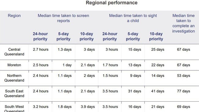 A table from the Queensland Audit Office report auditing the child safety and family support system. Photo: Queensland Audit Office