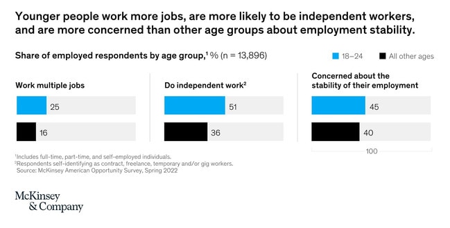 Research by global consultancy McKinsey shows Gen Z workers are worried about their financial security.