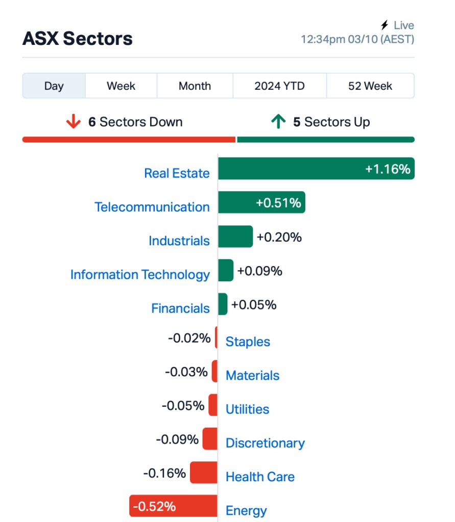 Source: Market Index