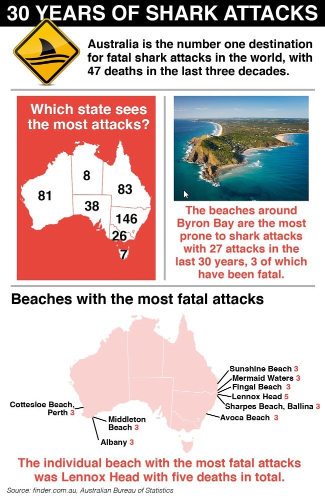 Australia’s history of shark fatalities. 