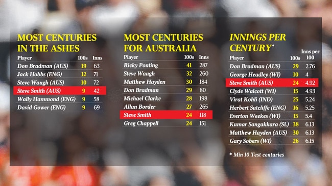 Steve Smith’s century milestones.