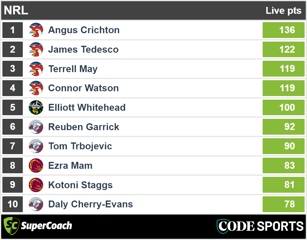 The top SuperCoach scores from Friday Night Footy