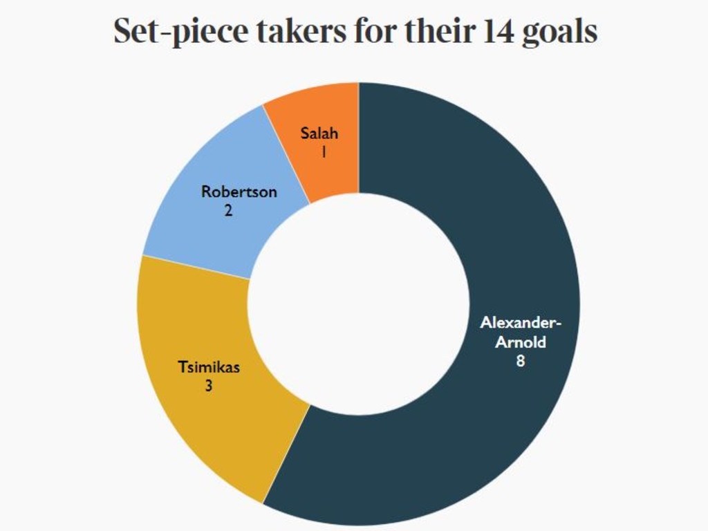 Set-piece takers for their 14 goals. Graph: The Times and The Sunday Times