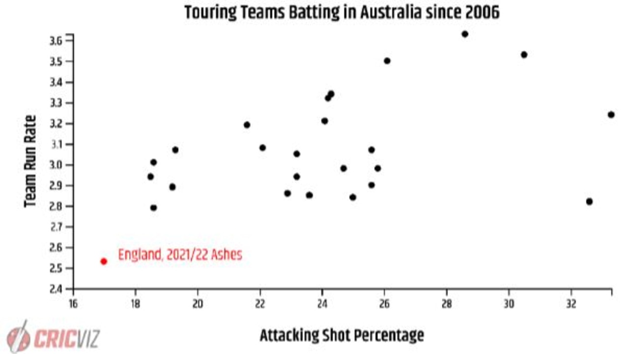 Touring teams batting in Australian since 2006