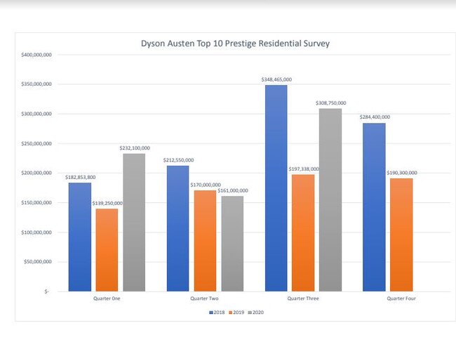 Dyson Austen Top 10 Prestige Residential Survey. Graph: Dyson Austen