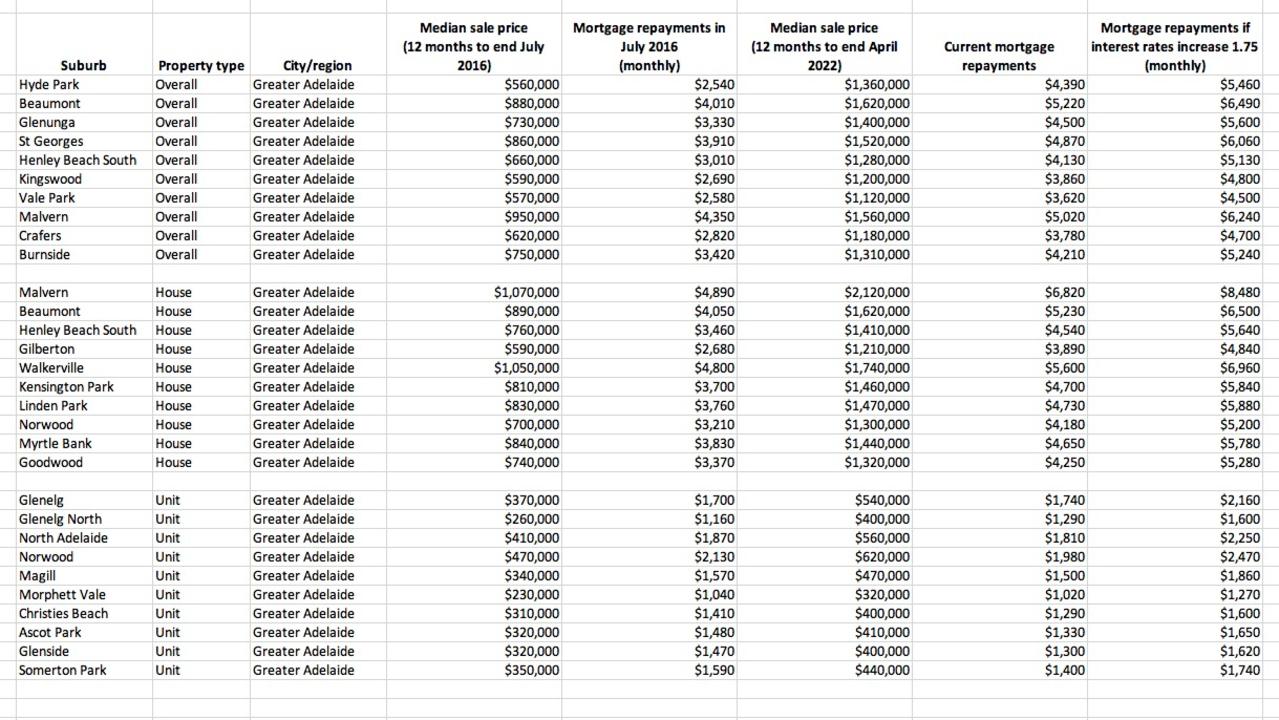 South Australia’s rates are considerably less than several of the larger states.