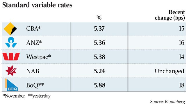 Standard variable rates for Biz