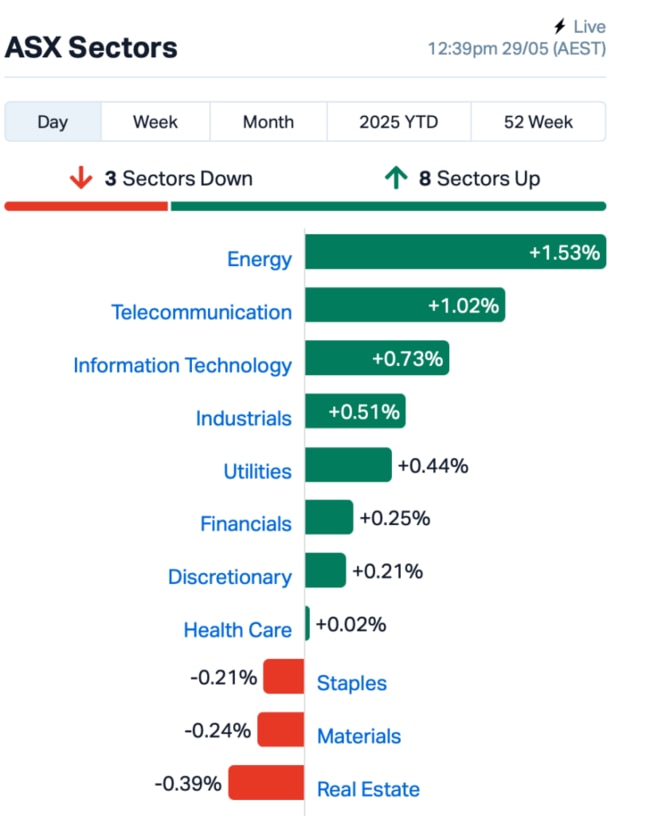 Source: MarketIndex