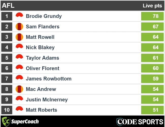 Halftime Swans v Suns SuperCoach leaders.