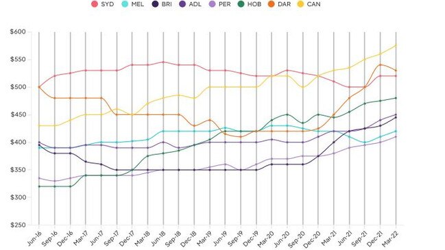 This graph reveals the capital cities’ quarterly median weekly advertised rents. Picture: PropTrack