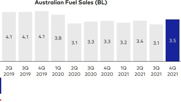 Ampol's Australian fuel sales - in billions of litres - recovered in the December quarter to be almost at the level before the Covid pandemic hit.