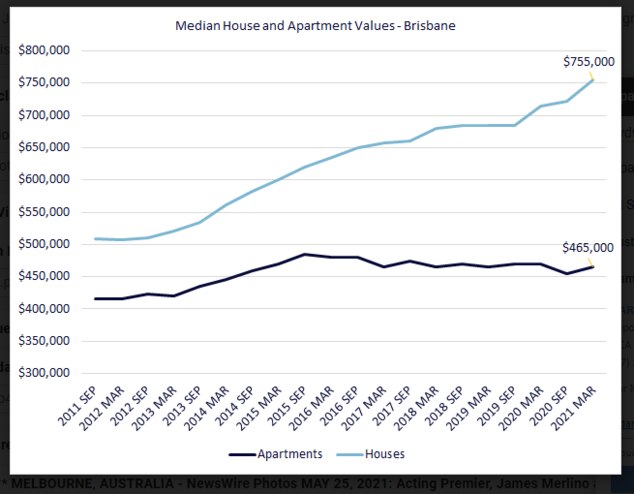 There has never been a greater disparity between the median house and unit price in Brisbane. Experts tip unit prices are set to surge in the coming months. Picture: Place Advisory