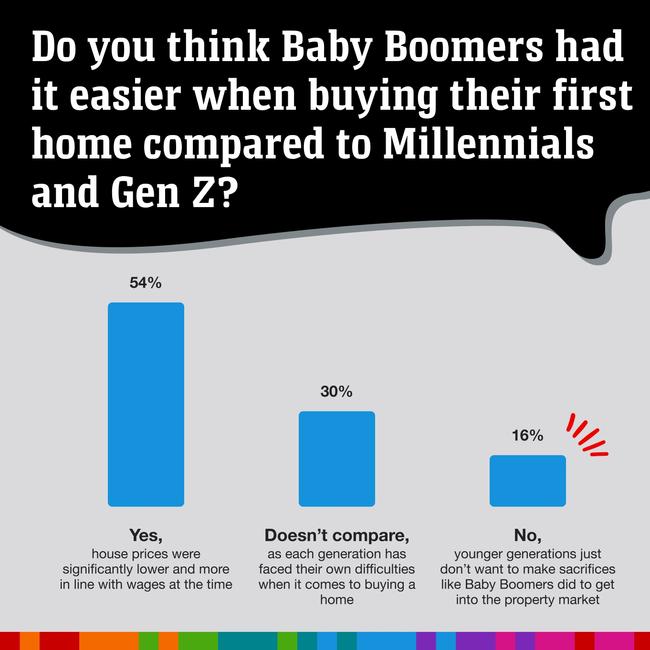54% said Baby Boomers had it easier buying their first home compared to Millenials. Picture: news.com.au
