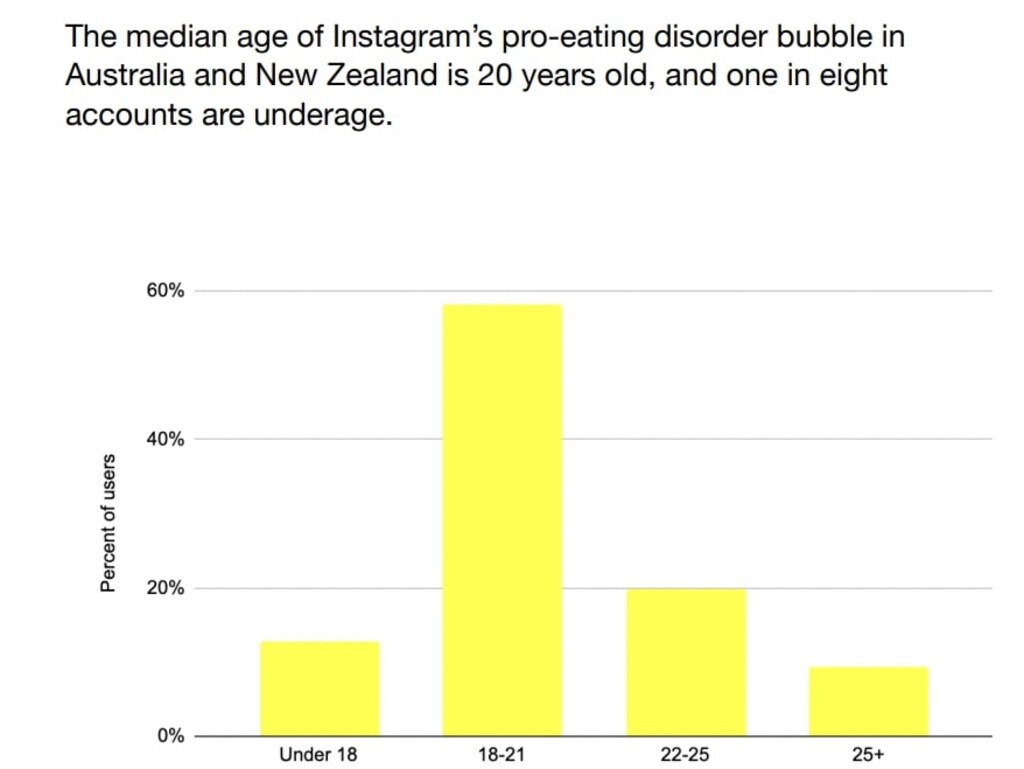 Instagram weight loss content targets Aussie kids