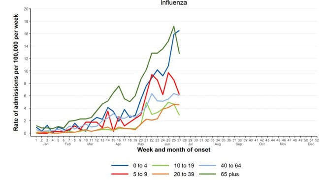 Queensland Health data shows a significant surge in flu cases among children.