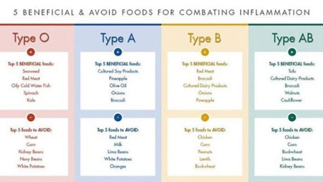 Blood type diet: How eating according to my blood type changed my life