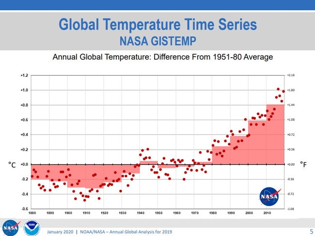 NOAA National Centers for Environmental Information, State of the Climate: Global Climate Report for Annual 2019