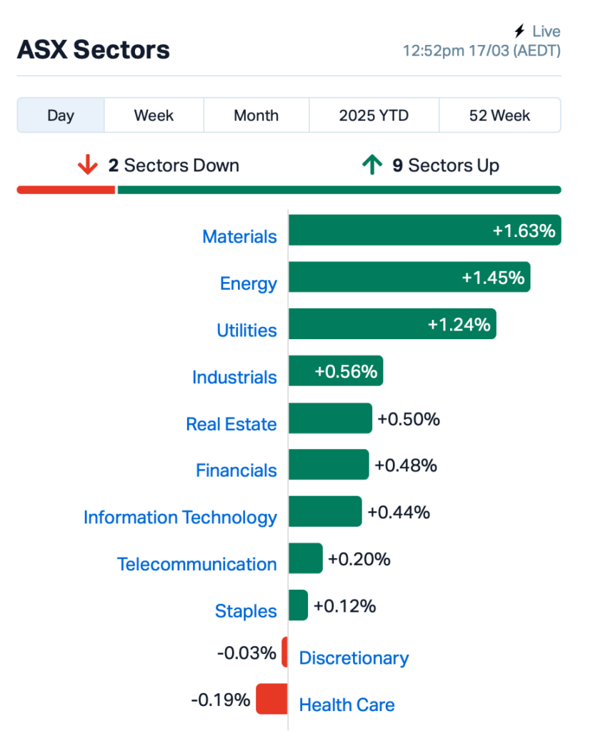 Source: Market Index