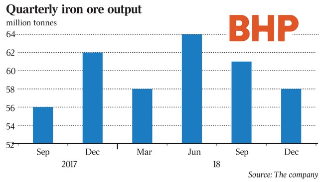 BHP GRaph quarterly iron ore output