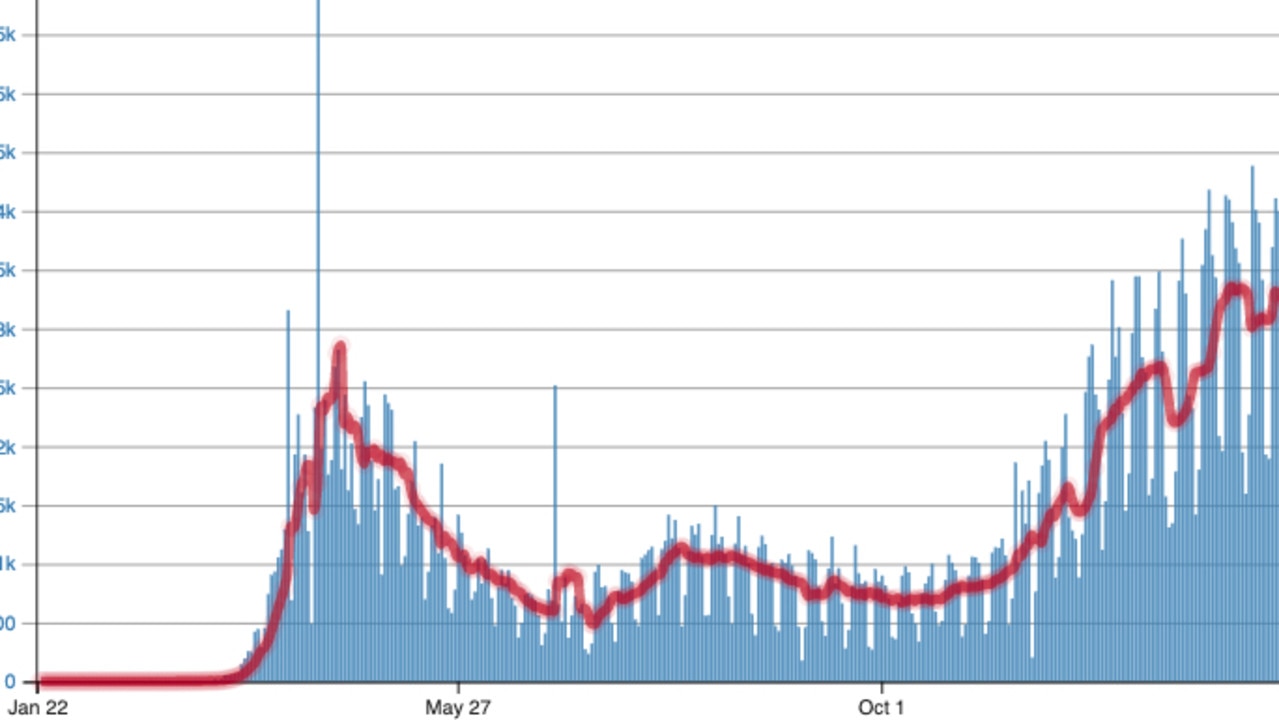 The daily trend in the number of deaths in America, as reported by the CDC. Picture: CDC