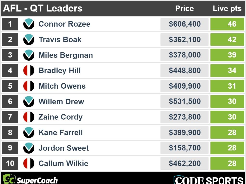 Top 10 quarter-time SuperCoach leaders in Power v Saints.