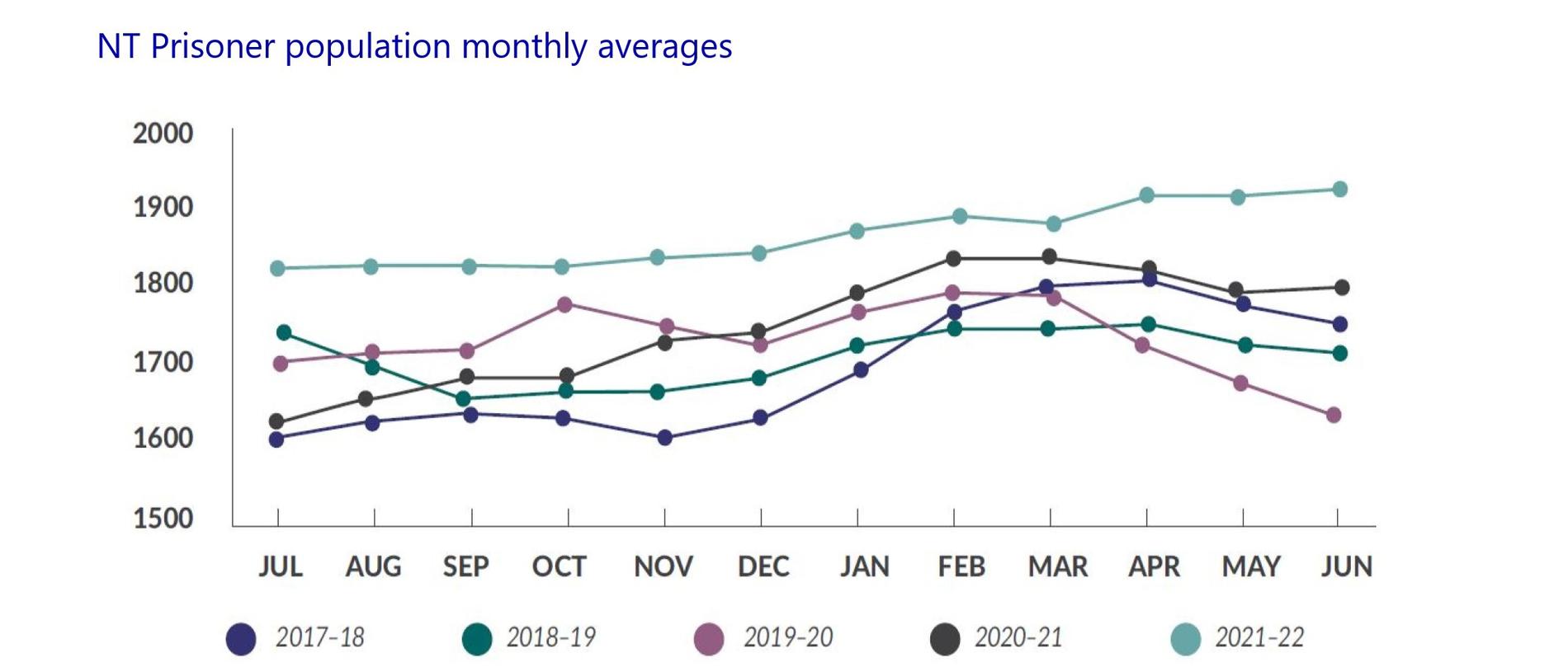 NT Prisoner population monthly daily averages 2017-2022, provided by the Department of the Attorney-General and Justice.