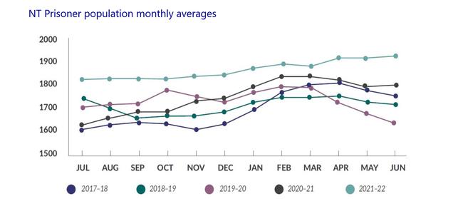 NT Prisoner population monthly daily averages 2017-2022, provided by the Department of the Attorney-General and Justice.