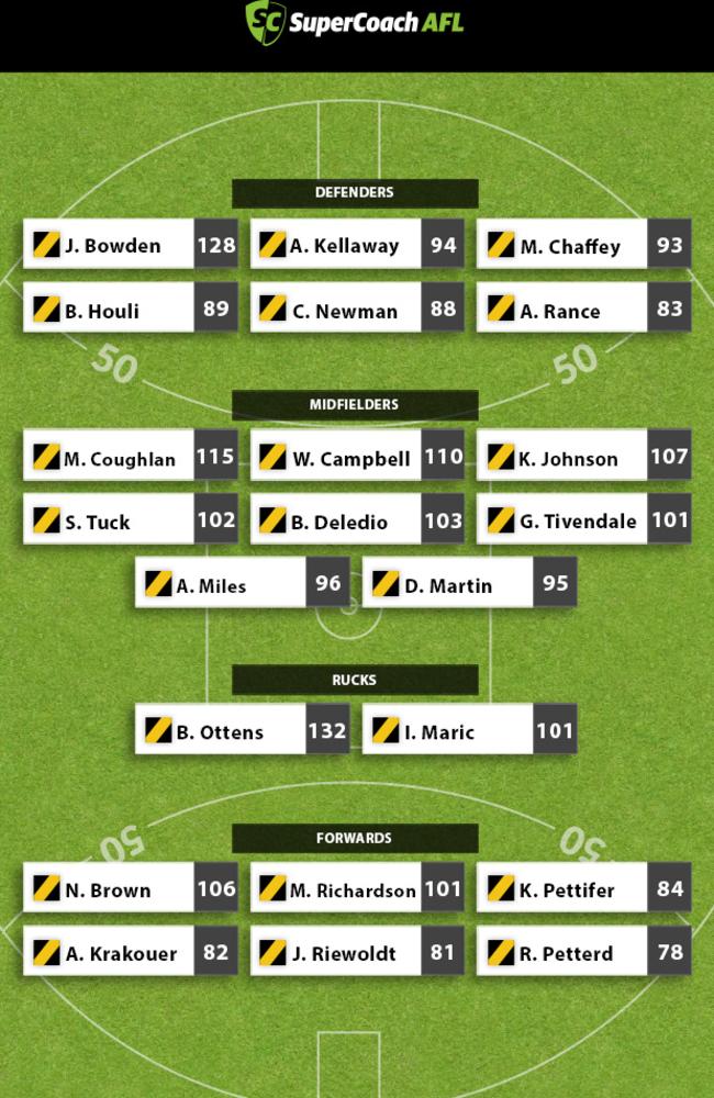 Richmond’s greatest SuperCoach team.