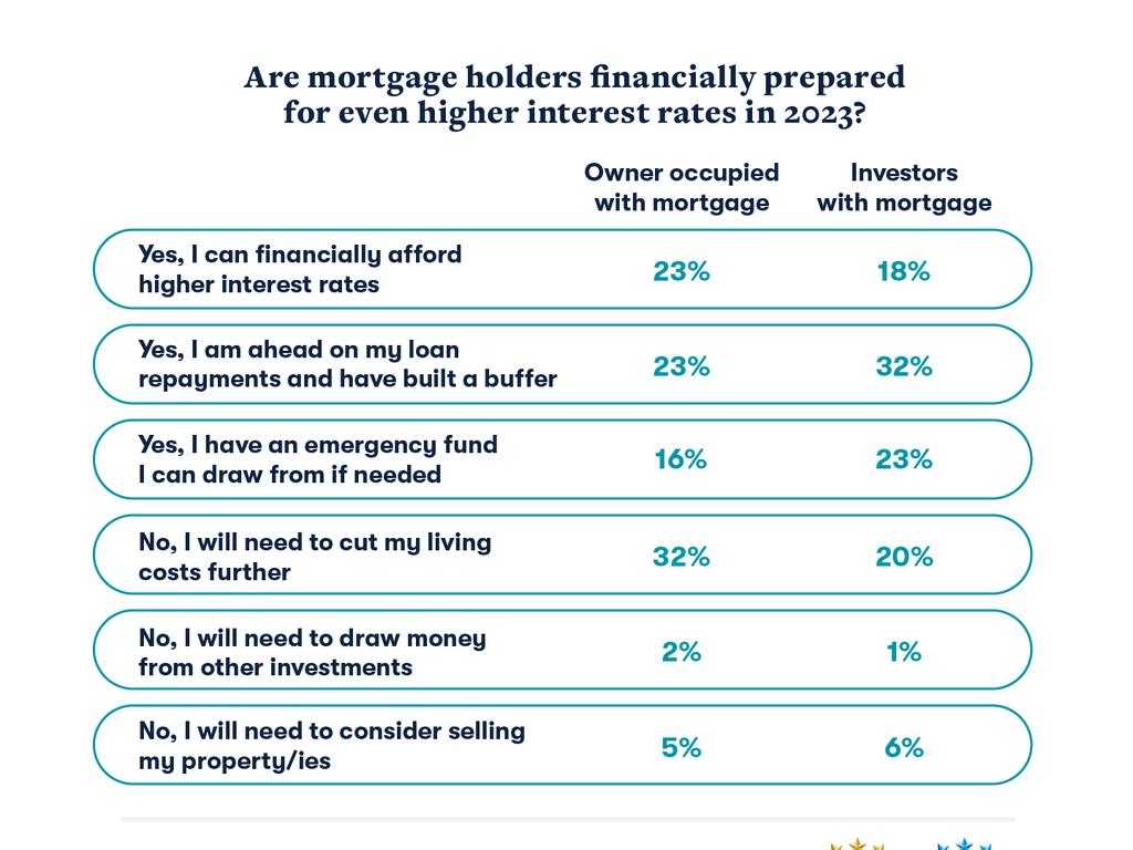 Are mortgage holders financially prepared for even higher interest rates? Picture: Supplied