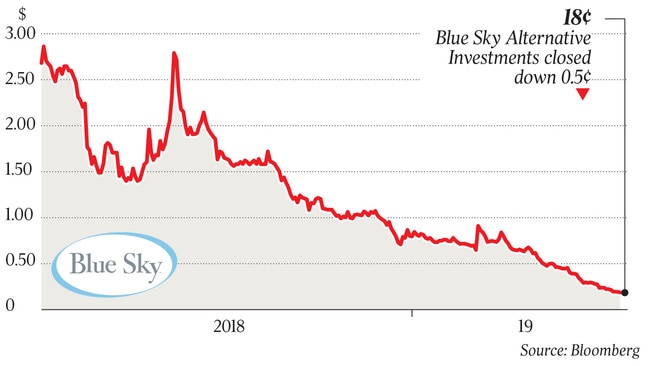 18¢ Blue Sky Alternative Investments closed down 0.5¢ q