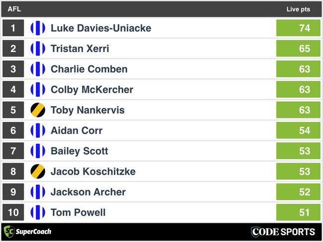 HT SuperCoach Analysis: North Melbourne v Richmond