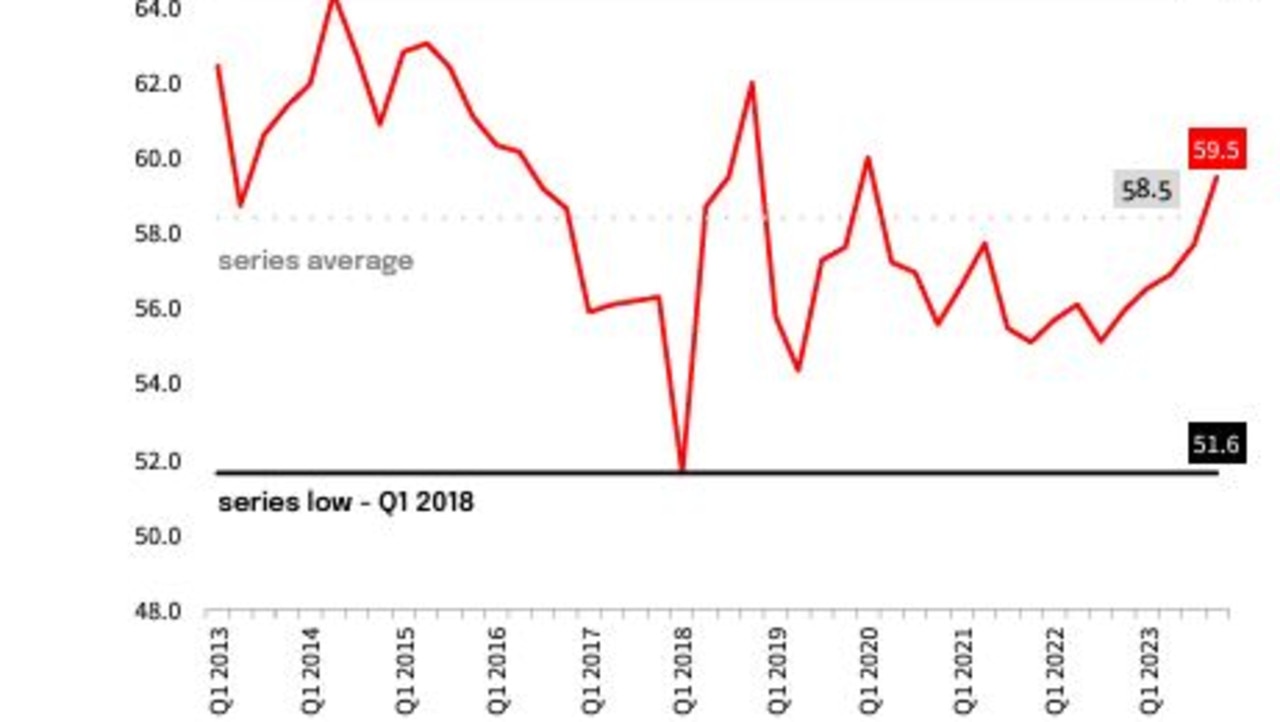 The NAB Consumer Stress Index has hit its highest point since the start of the Covid pandemic. Picture: NAB.