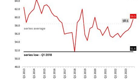 The NAB Consumer Stress Index has hit its highest point since the start of the Covid pandemic. Picture: NAB.