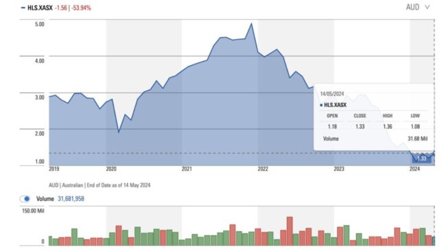 Helius stock price. Source: Morningstar