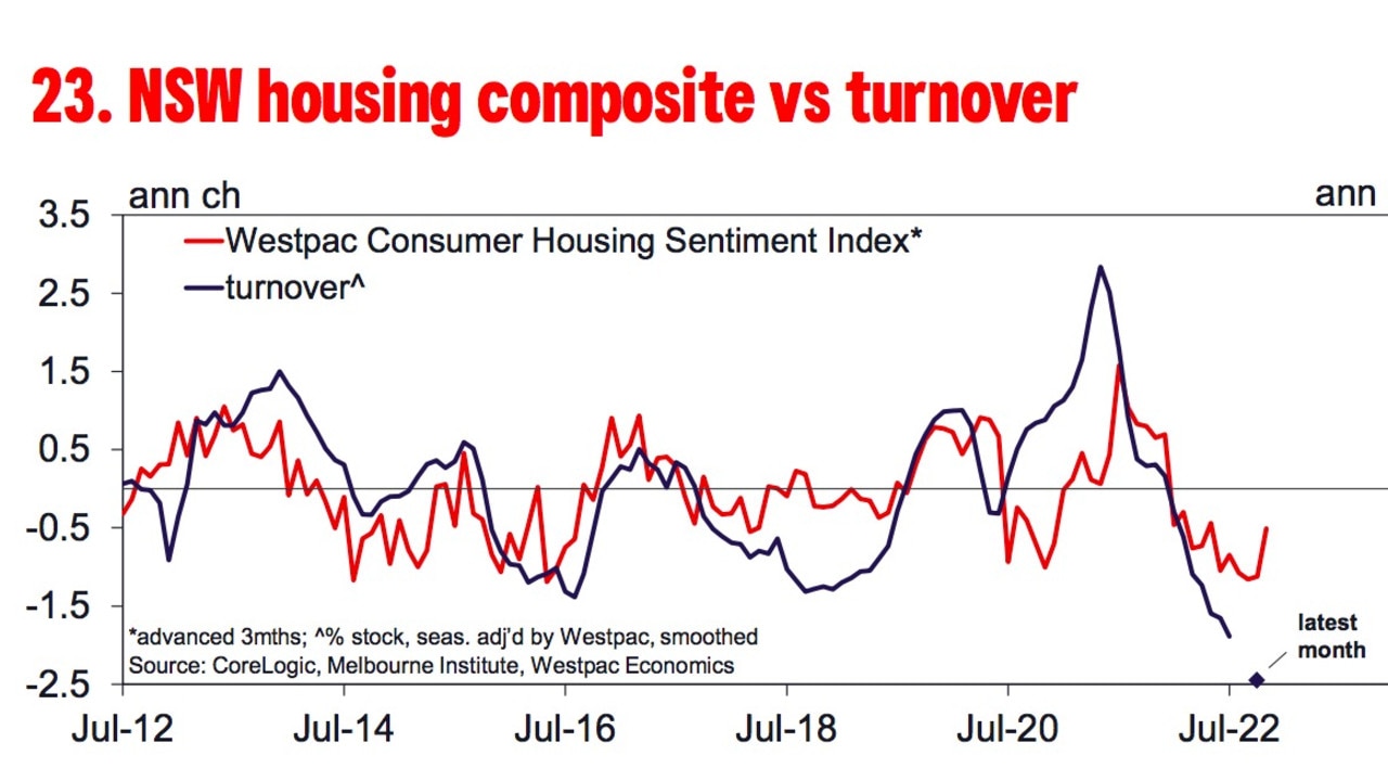 NSW’s properties have dropped massively despite their gains last year.