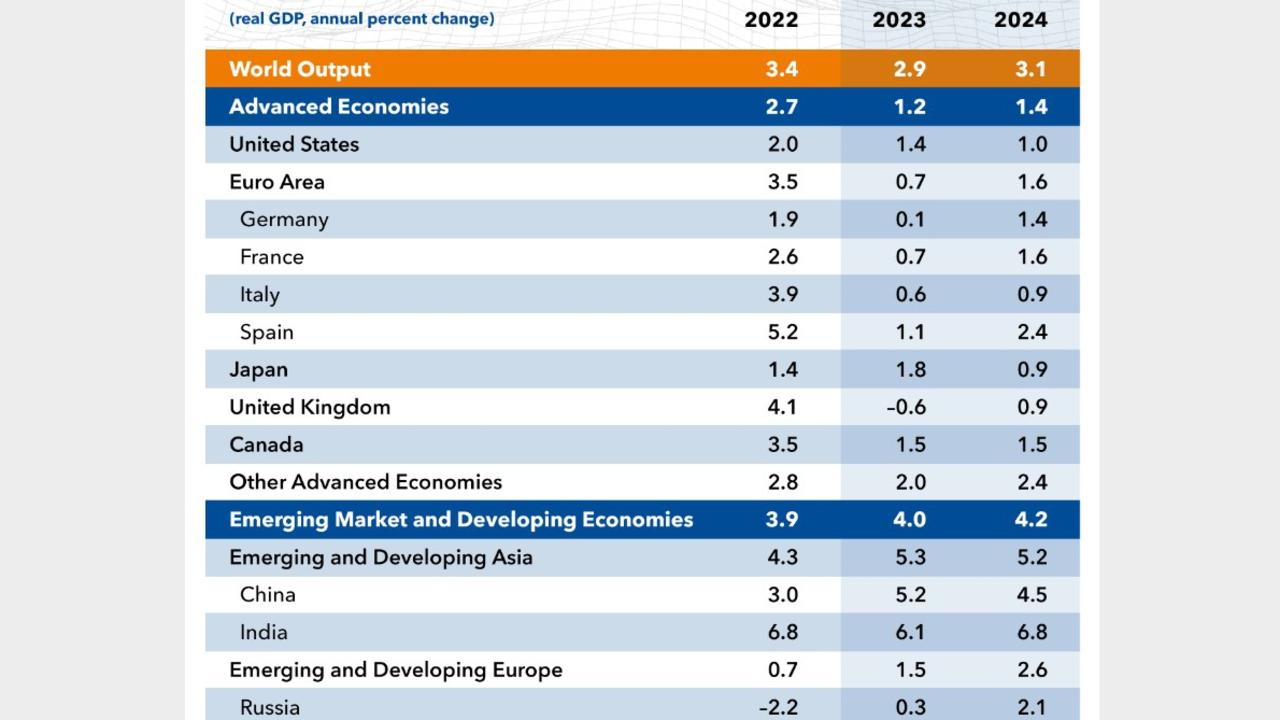 The IMF has forecast the UK economy will shrink by 0.6 per cent in 2021 but Russia will grow by 0.3 per cent. Picture: IMF.