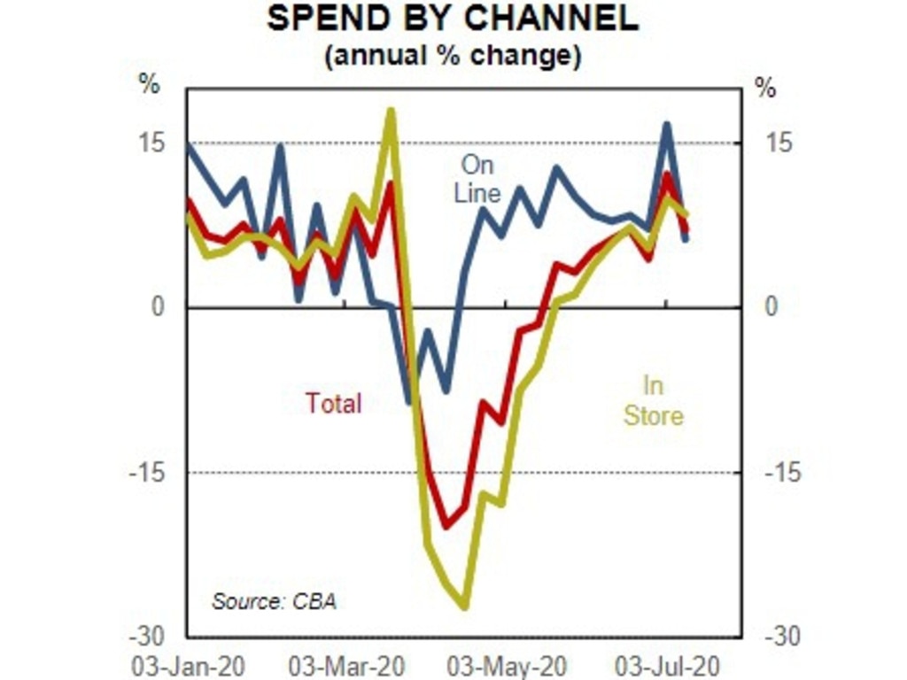 Total spending dipped further percentage points on this time last week, partly due to Victoria’s lockdowns. Picture: Commonwealth Bank.