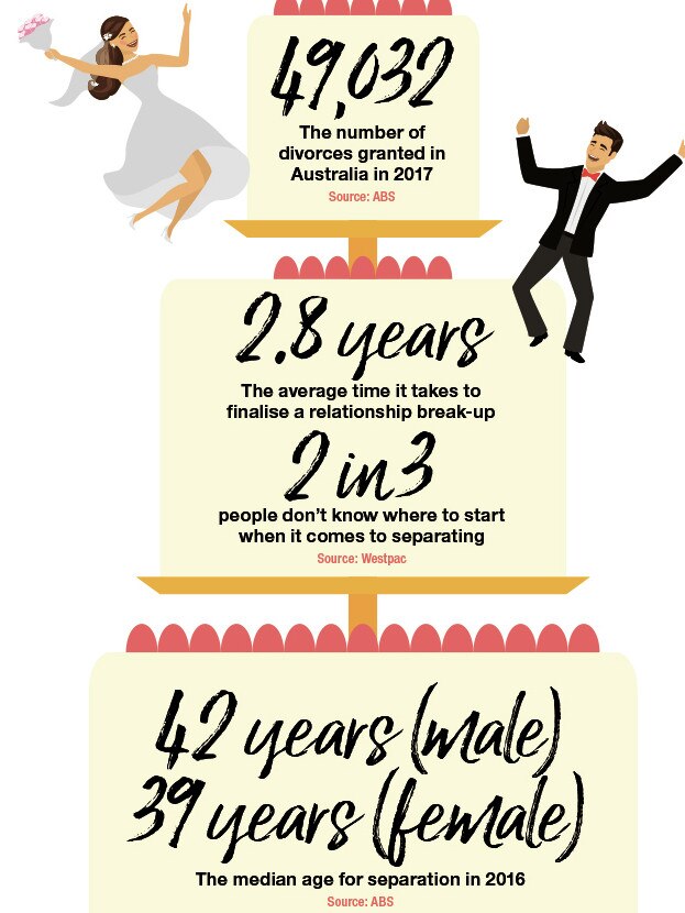 Divorce statistics in Australia.