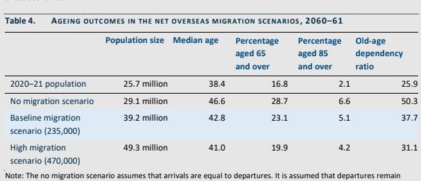 The higher the level of migration, the lower the median age will become.