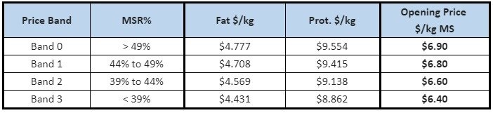 Australian 2021-22 dairy prices: Bulla sets the scene for new season ...