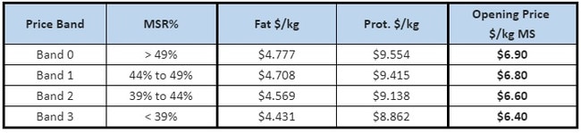 Bull’s confirmed opening milk pricing.