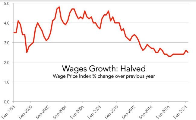 Wages growth: halved.