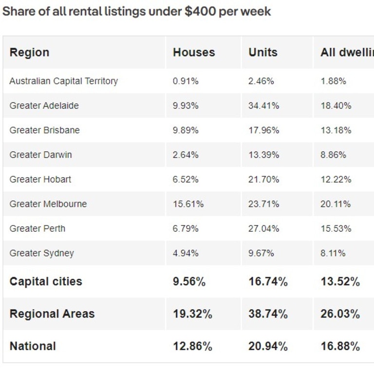 Share of all rental listings under 400 per week as of February 2023. Source Realestate.com.au