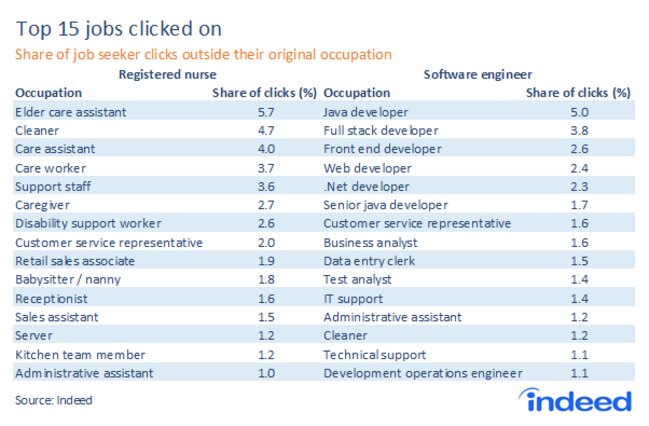 The jobs the nurses and techies want. Supplied by Indeed