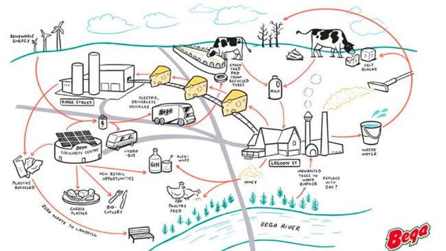 Bega Cheese plans to create a circular economy for the entire far south coast.