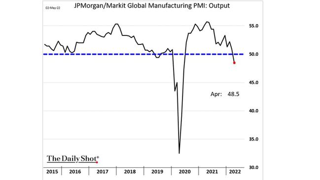 According to new reports released this week, global manufacturing has decreased for the first time since the Covid-19 pandemic began. Picture: IHS Markit.