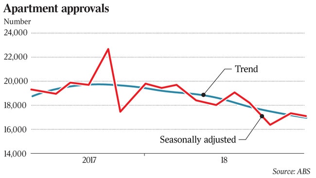 number Apartment approvals in china