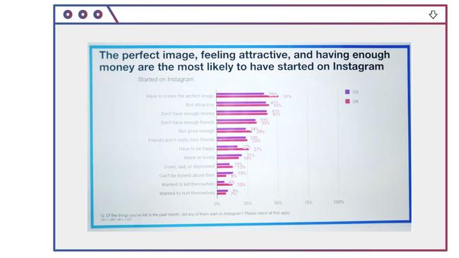 Source: 2019 Instagram slide presentation called ‘Teen Mental Health Deep Dive’