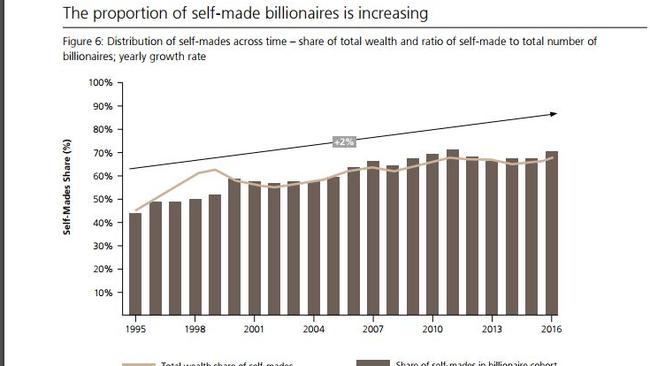 The number of self-made millionaires has risen by 70 per cent since 1995. Source: Supplied.