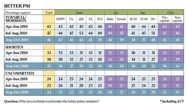 The Australian's Newspoll - Better PM